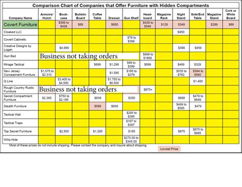 Furniture Company Comparison Chart Covert Furniture