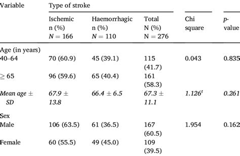 Age And Sex Distribution In Stroke Subtypes N 276 Download Scientific Diagram