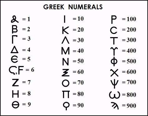 Greek Numbers
