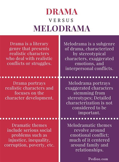 Drama is the specific mode of fiction represented in performance: Difference Between Drama and Melodrama