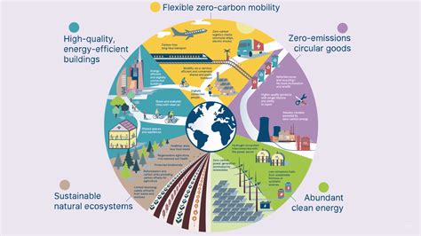 How To Achieve A Net Zero Economy By 2050 Energy Transitions Commission