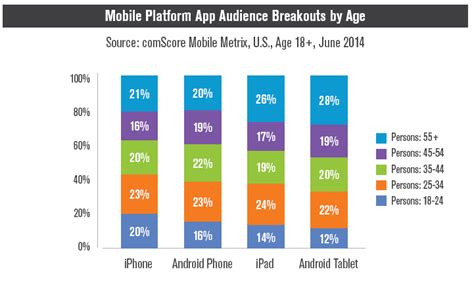Ios App Users Skew Younger Than Android Counterparts Comscore