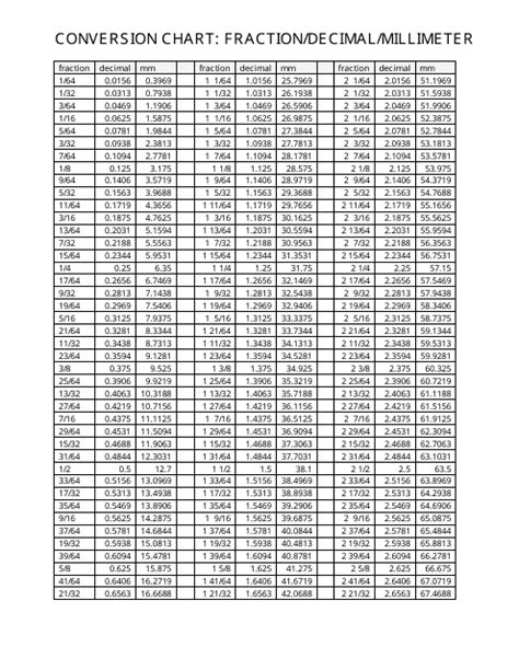 Fraction Decimal Millimeter Conversion Chart