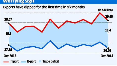 Exports In October Decline 504 Per Cent To 2609 Bn The Hindu