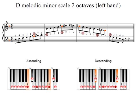 D Melodic Minor Scale 2 Octaves Left Hand Piano Fingering Figures