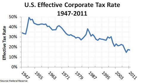 Corporate Taxes What Level Should They Be The Owl
