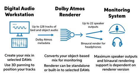 What Is Dolby Atmos Music
