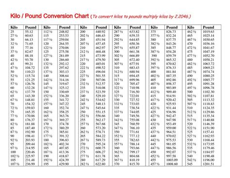 Printable kg to lbs chart. Kilos to Pounds | Printable chart, Chart, Conversion chart