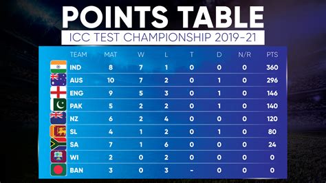 World Test Championship Points Table Icc World Test Championship