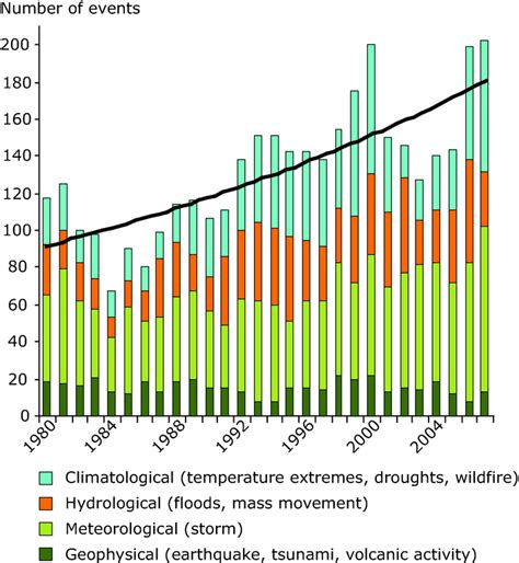 Figure 71 Climate Change 2008 Natural Disasterseps