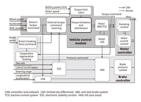 Vehicle Control Techniques For Safety Environmental Performance And
