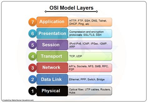 Osi Model Explained Osi Layers Open System Interconnection Model My