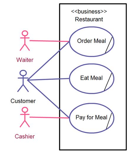 Use Case Diagrams Basic And Common Mistakes In Use Case Diagrams