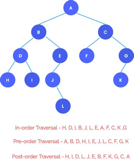 Binary Tree Traversal Algorithms Data Structures Using C Tutorials
