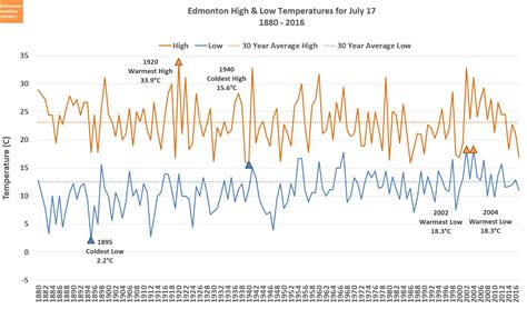 Edmonton Weather Nerdery Record Watch Cold July 17th