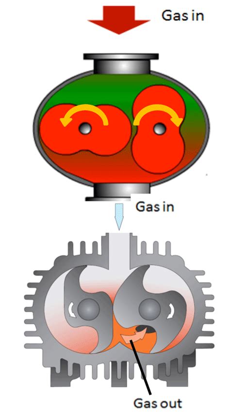 Blog An Introduction To Vacuum Pumps Goldleaf Scientific