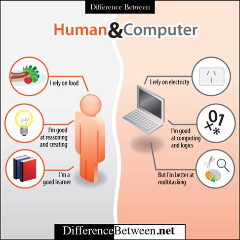 Though each can achieve many similar things they are extremely unalike. Latest Technology News & Gadgets | Gadget Store: Human Vs ...