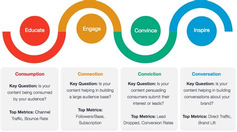 An Easy To Apply Content Creation Framework Seedtoscale