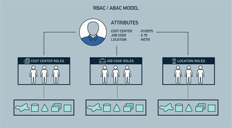 What Is Role Based Access Control Rbac 2022 Vrogue