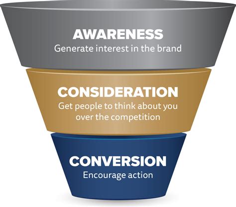 why you need a full funnel marketing approach inn