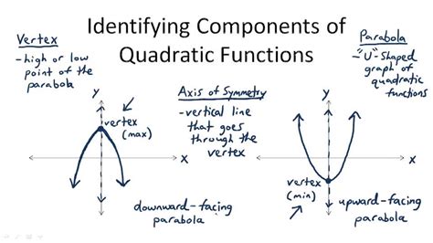 Identifying Components Of Quadratic Functions Overview Video
