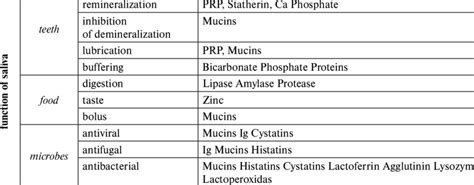 The Functions And Composition Of Saliva Download Table