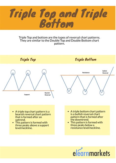 Triple Bottom Pattern And Triple Top The Ultimate Guide