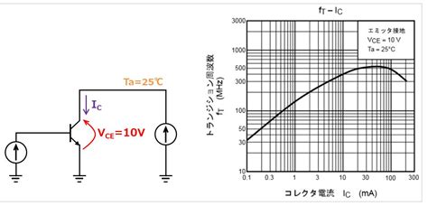 トランジション周波数とは？ 『利得帯域幅積gb積』との関係について