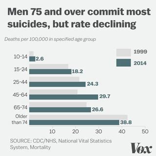 Suicides Are Rising In The United States And No One Really Knows Why Vox