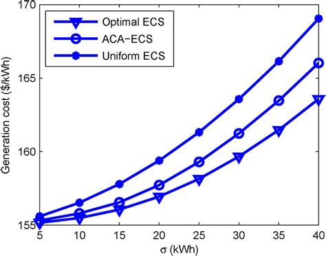 Content updated daily for lawn care rates per hour Generation cost per kilowatt-hour in cost formulation ...