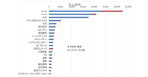 すべて 図書 雑誌 古典籍資料（貴重書等） 博士論文 官報 憲政資料 日本占領関係資料 プランゲ文庫 録音・映像関係資料 歴史的音源 地図 特殊デジタルコレ. ルネサス代理店リストラの序章か、半導体商社再編の動きが ...