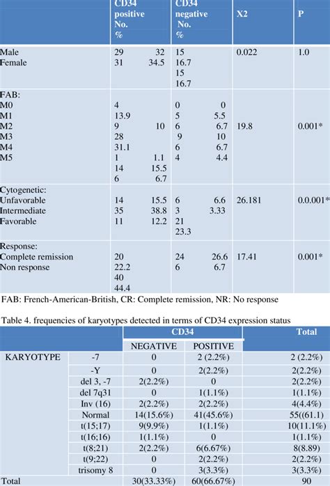 Comparison Between Cd34 Expression Status With Sex Fab Classification Download Scientific