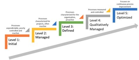 Capability Maturity Model Cmmi Abs Certifications And Advisory Services