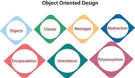Features Of Object Oriented Design In Software Engineering