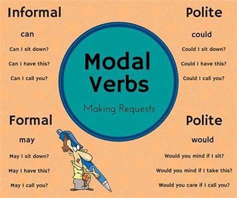 A Poster With Words That Say Modal Verbs And Some Other Things In The Background
