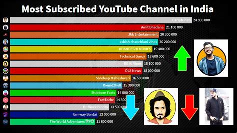 Top 15 Most Subscribed Youtube Channels 2020 Youtube