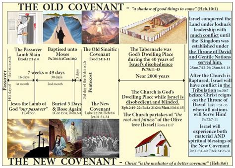 The Old Covenant And The New Covenant The Herald Of Hope
