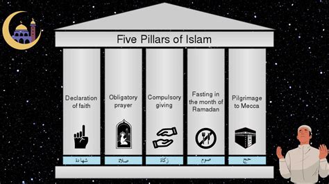 Five Pillars Of Islam 5 Pillars Of Islamic Faith In Order