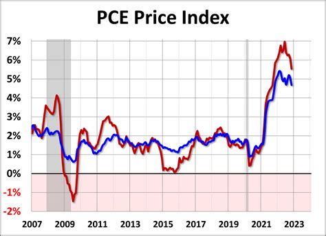 Pce Price Index November Headline At 55 Yoy Dshort Advisor
