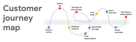 Understanding Customer Journey And Key Touchpoints — Seo Digital