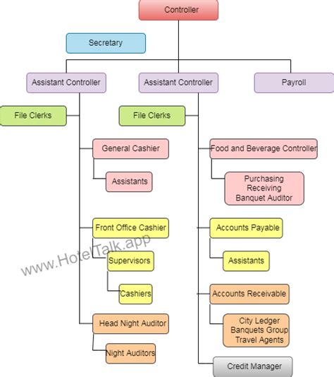 Hotel Accounting Department Organization Chart Hoteltalk For