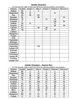 Atomic number = number of protons = number of electrons mass number = number of protons + number of neutrons element symbol atomic number mass number number of protons number of neutrons number of Atomic Structure Worksheet Answer Key Chemistry + My PDF ...