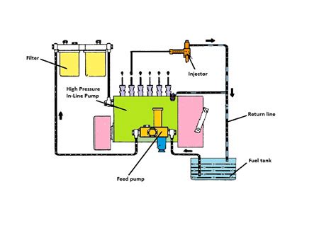 How Car Parts Work Inline Fuel Injection Pump Diesel