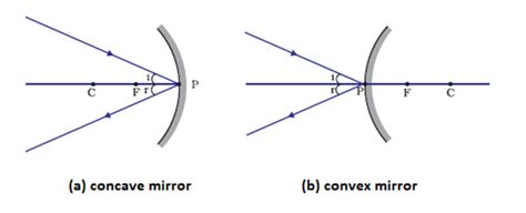 Image Formation by Spherical mirrors|Class 10 Reflection of light notes