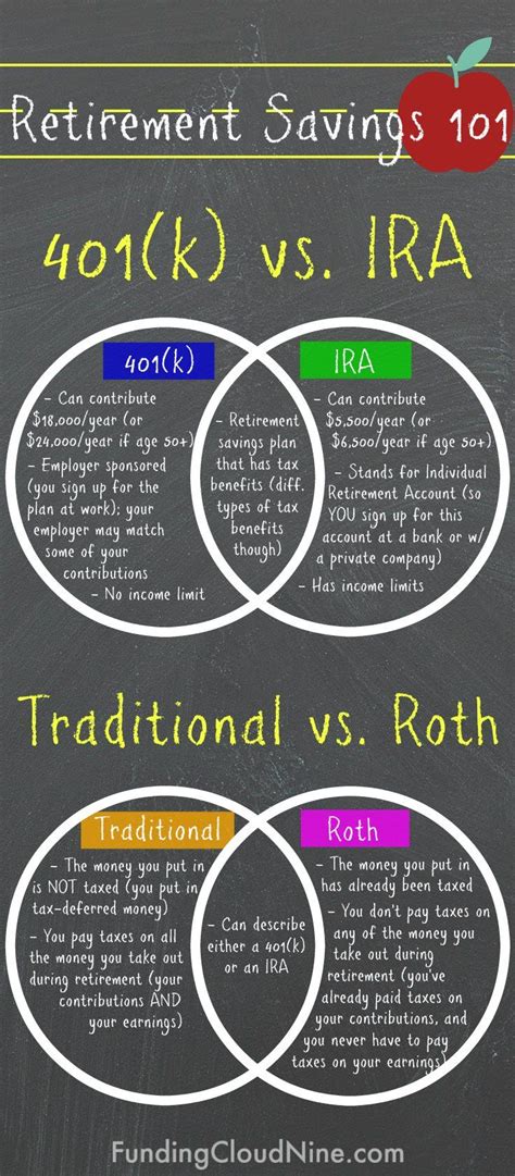 401k Vs Ira And Traditional Vs Roth The Basics Retirement Savings 101