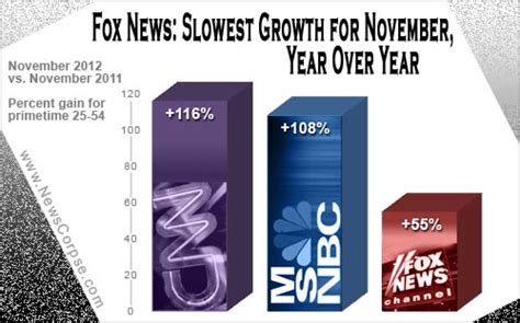 Fox Ratings Fail November Increase For Cnn Msnbc Double That Of Fox