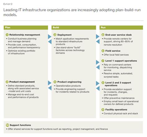 Plan Build Run Organizational Model The Linux Cluster