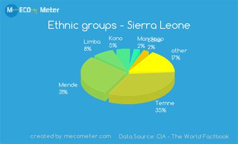 Sarawak, the largest state in malaysia, is home to 27 ethnic groups. Social Information and Culture - The Geography of Sierra Leone