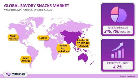 Global Savory Snacks Market Size Share And Trend Forecast