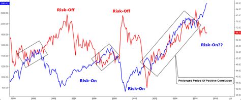 Historical data goes back to 1915. Gold/Silver Ratio: Extended Target Points At $3059 For S&P 500 - INO.com Trader's Blog